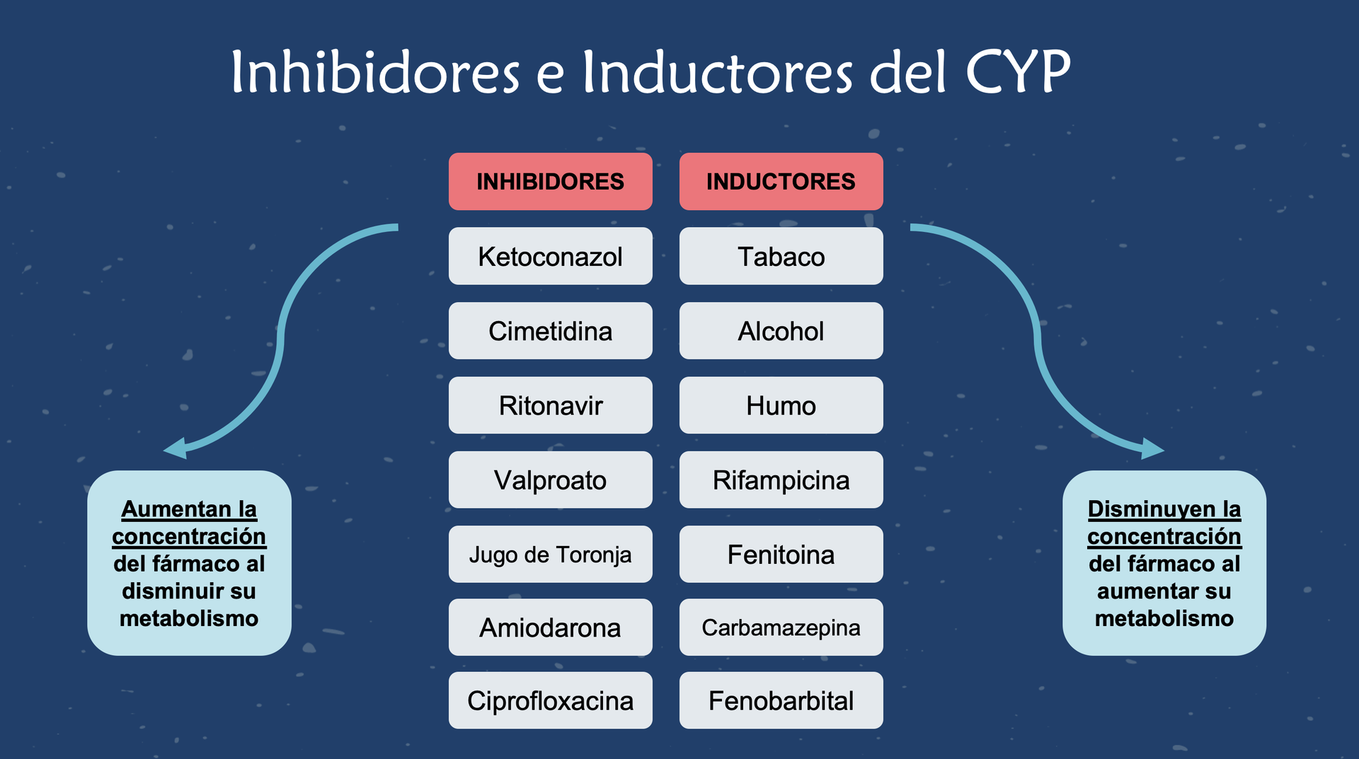 1. Tabla Inhibidores e Inductores del CYP