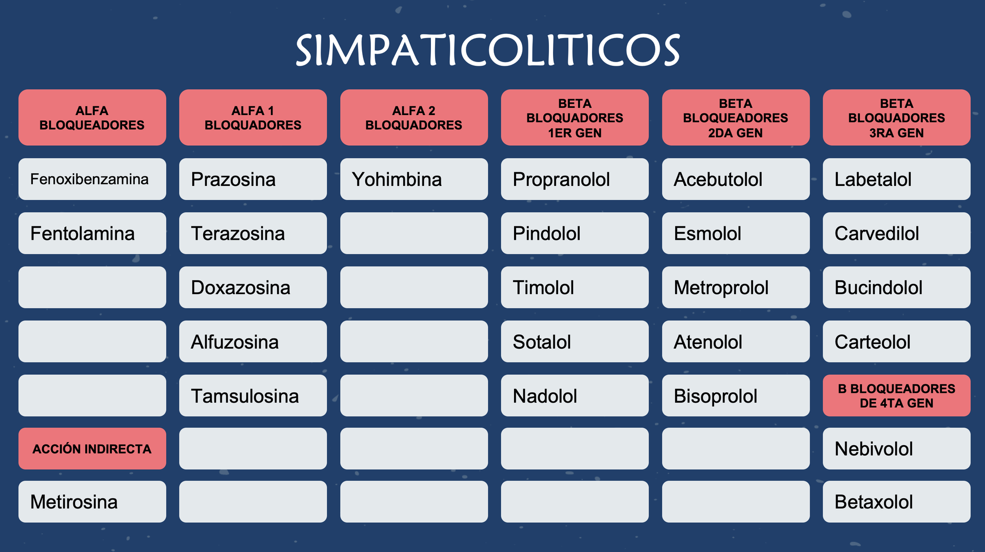 3. Tabla Simpaticolíticos