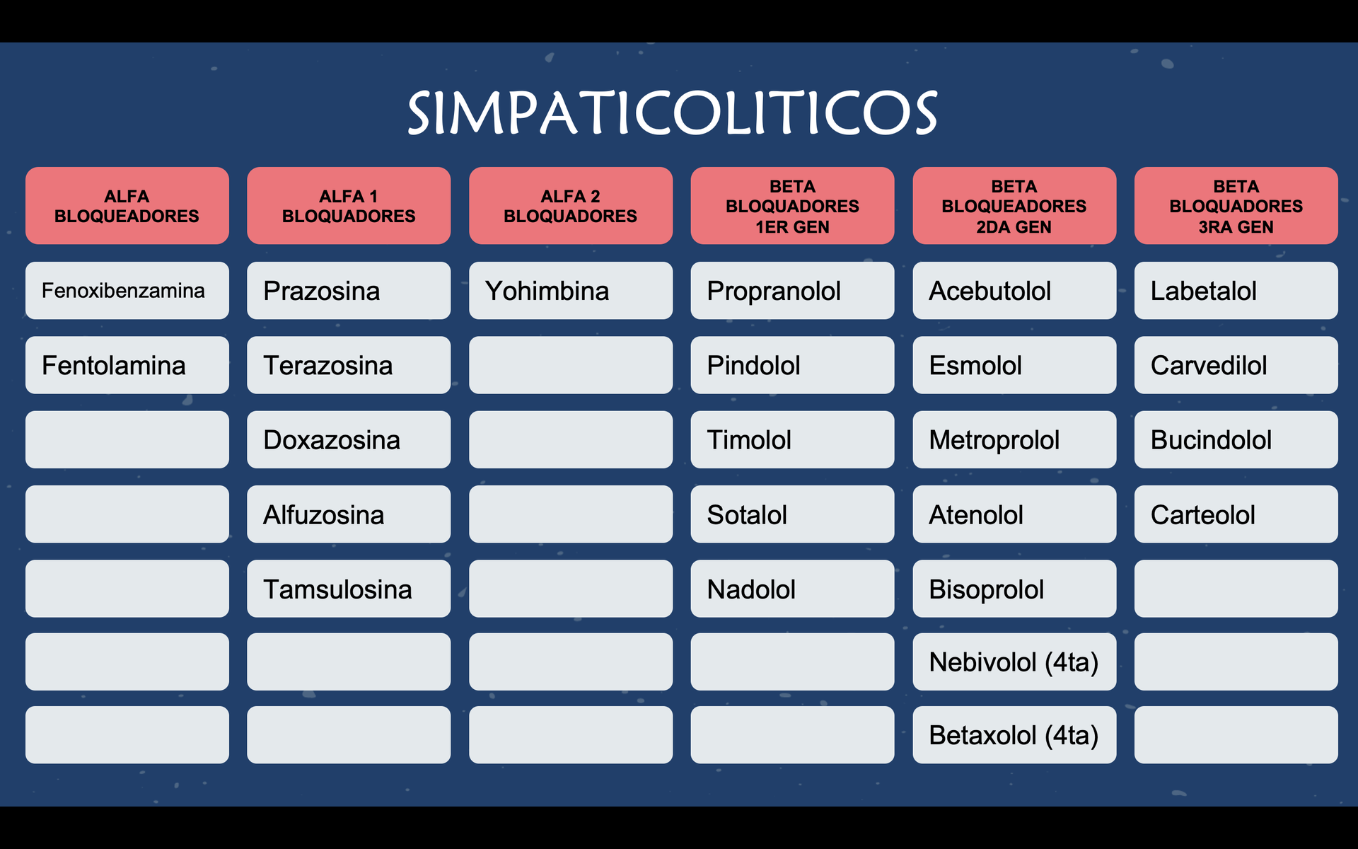3. Tabla Simpaticolíticos